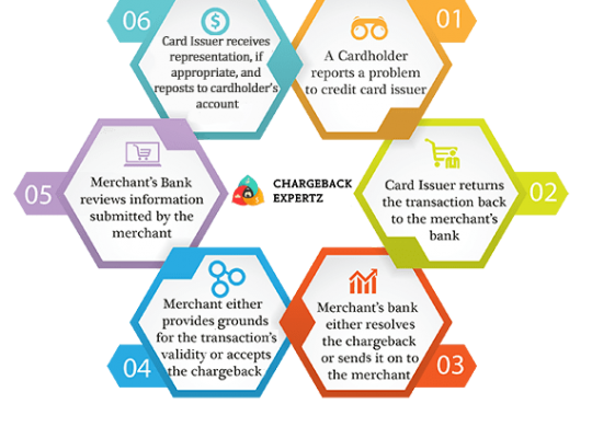 Chargeback-Representment