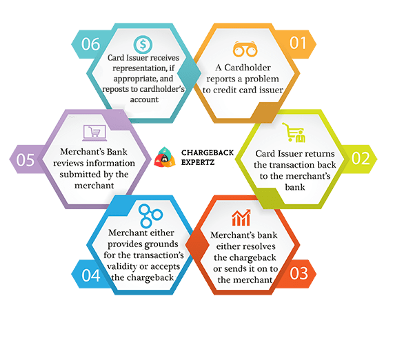 Chargeback-Representment