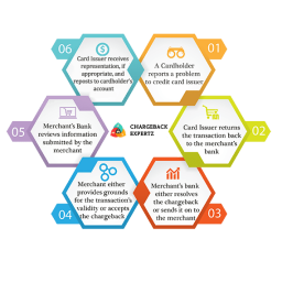 Chargeback Representment